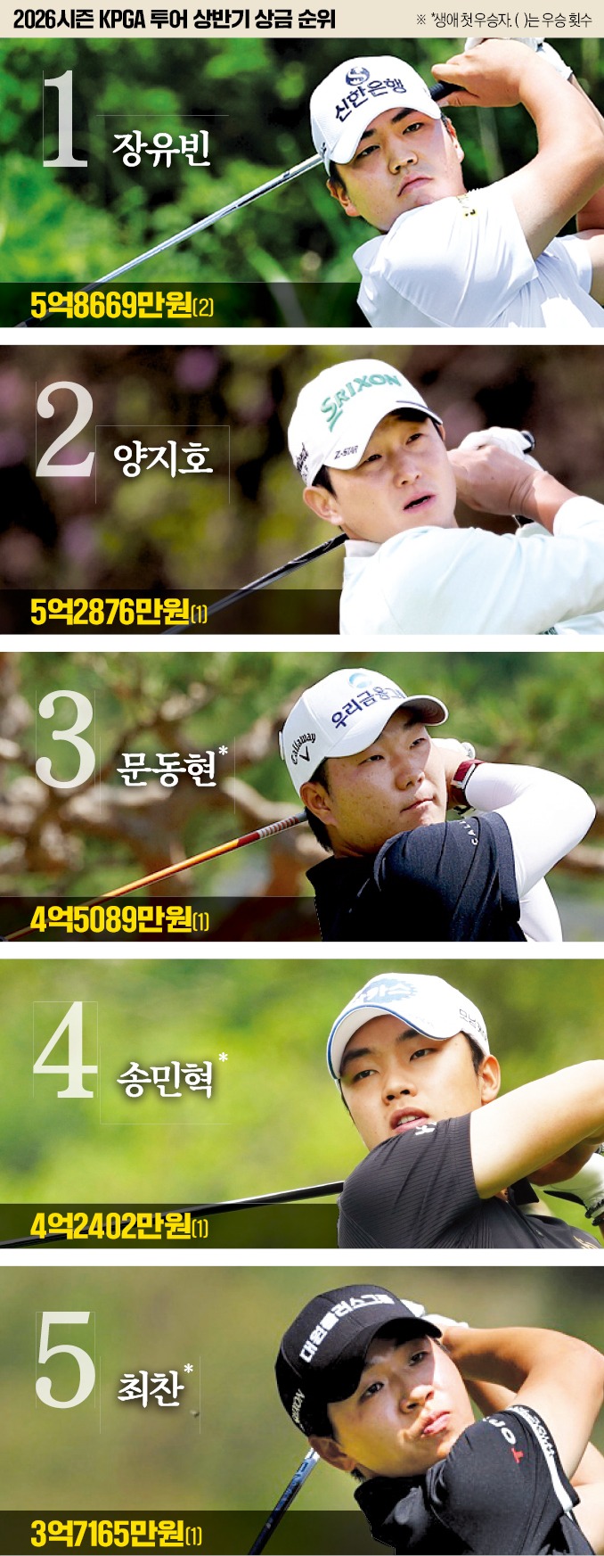 난세의 KPGA, 신예들이 구했다
