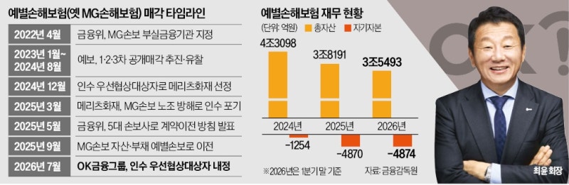 [단독] OK금융, MG손보 품고 종합금융그룹 노린다