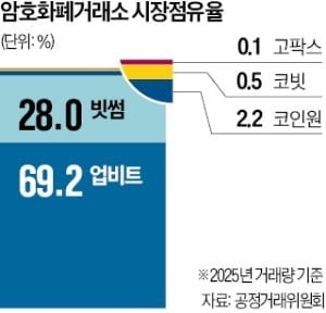공정위, 미래에셋의 코빗 인수 승인