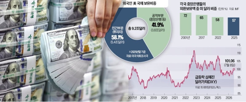 "더 이상 안전자산 아니다"…달러 이상 신호에 전문가들 '충격'