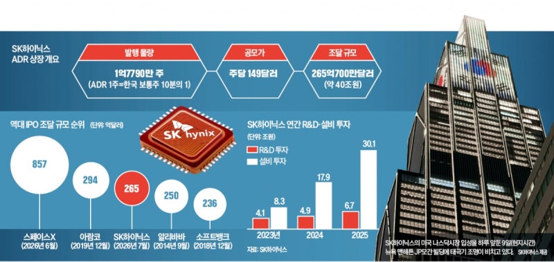 SK<b>하이닉스</b>, 최초·최대 '나스닥 벨'