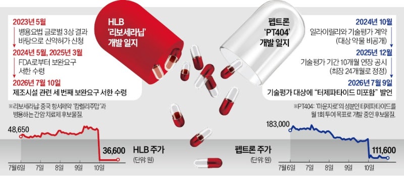 '바이오 대형주' <b>HLB</b>·펩트론, 돌발 악재에 동반 하한가