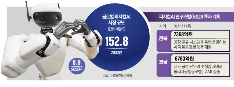 로봇 손끝 감각까지 데이터화…정부, 피지컬AI에 1.4조 투입