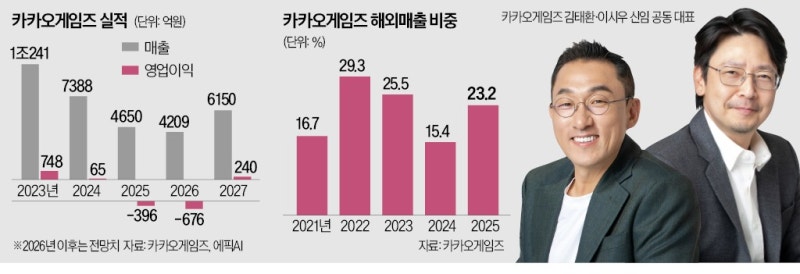 자사주 소각으로 쇄신 나선 카카오게임즈…신작이 적자 탈출 열쇠