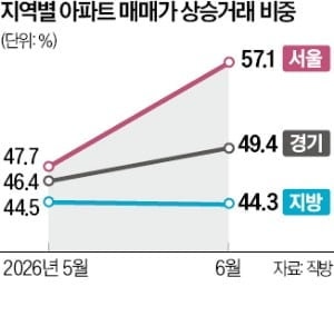 서울 10건중 6건 '상승 거래'…한 달새 10%P 가까이 늘었다