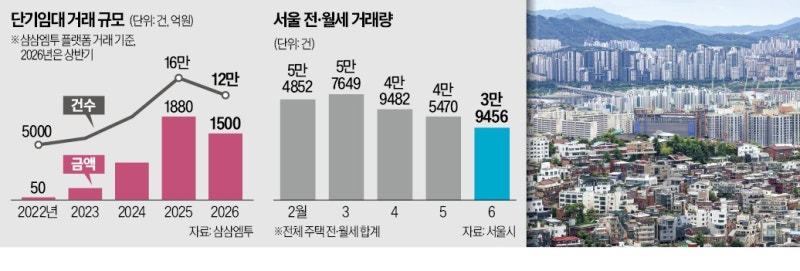 주·월 단위 거주…1년새 두배 커진 단기임대