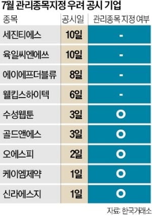 규정 강화 2주만에…코스닥 상폐위기 기업 급증