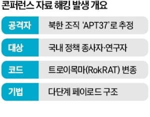 '학술 메일'로 위장해 해킹…北 소행이었다