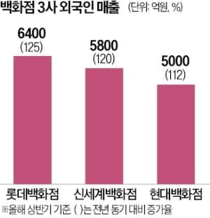 백화점 3사 "올 외국인 매출 3조"