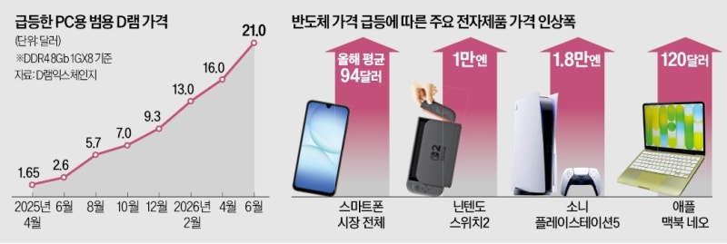 AI發 글로벌 '칩플레이션'…전자제품 수요 감소 현실로
