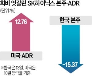 하이닉스 '역김치 프리미엄' 현실 됐다
