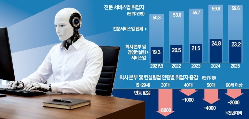 '월급 477만원' 꿈의 직장도 뺏겼다…대졸 청년들 '눈물'