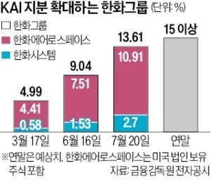 KAI 지분 대거 늘린 <b>한화</b>그룹…경영권 인수 나서나