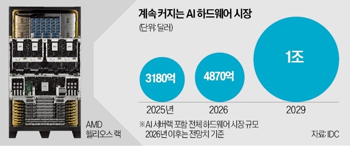 칩에서 '서버 랙' 단위로…AI 공급망 판도 바뀐다