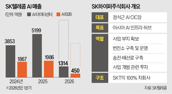 SKT가 AI 데이터센터 전문 자회사 'SK하이퍼'를 만든다는 소식