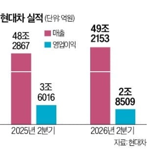 현대차 2분기 매출, 49조로 '역대 최대'…영업익은 21% 감소