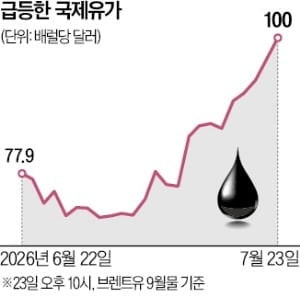 중동 전쟁 격화…하반기 최대 변수는 국제유가