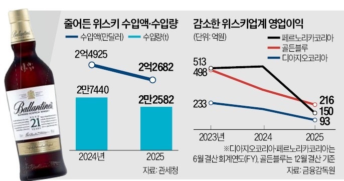 실적 악화에 구조조정까지…한계 내몰린 위스키업계