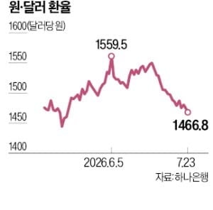 갑자기 힘 세진 원화…원·달러 1460원대, 원·엔 890원대로