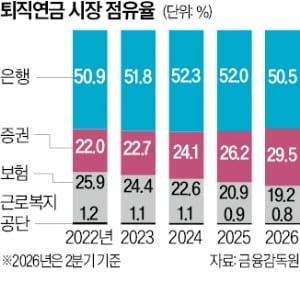 증권사에 고객 뺏긴 보험사, 퇴직연금 점유율 20% 붕괴