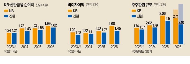 증시 끌고 금리 밀고…KB·신한, 또 최대 순익