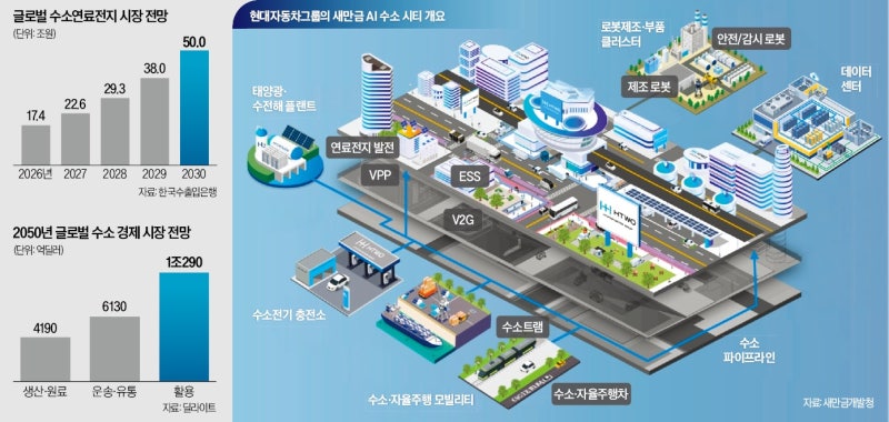 [단독] 열차·플랜트·주택…윤곽 나온 현대차그룹 '새만금 수소 플랜'