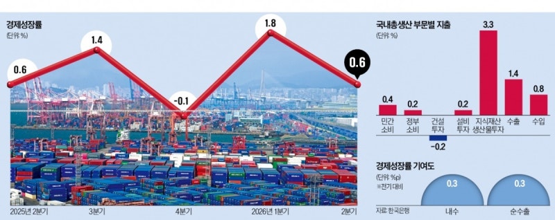반도체 초호황에 삼성 가전환급 효과…소득증가율 38년來 최고