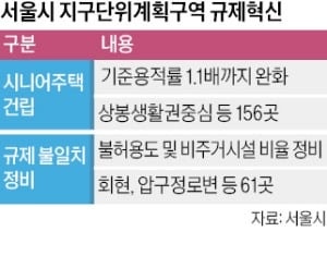 지구단위구역에 시니어주택 지으면 용적률 10%↑