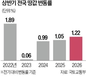 강남·용산·성동 재건축 힘입어 상반기 서울 땅값 2.3% 뛰었다