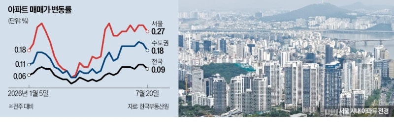 '국평 20억' 잇단 돌 파…성북·구로도 눈앞