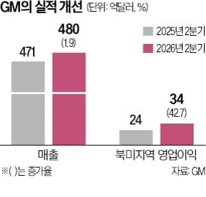 중국車 막고, 전기차 지원 끊고…트럼프가 밀어준 GM 깜짝실적