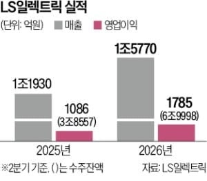 LS일렉, 전력 슈퍼사이클 타고 이익 64% 급증