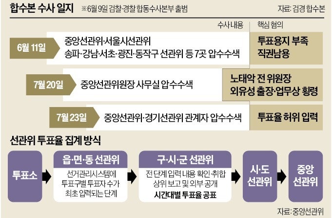 선관위, 투표율 짜맞췄나…"허위 입력 정황"