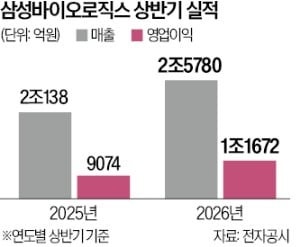 삼성바이오, 2분기 영업익 역대 최대
