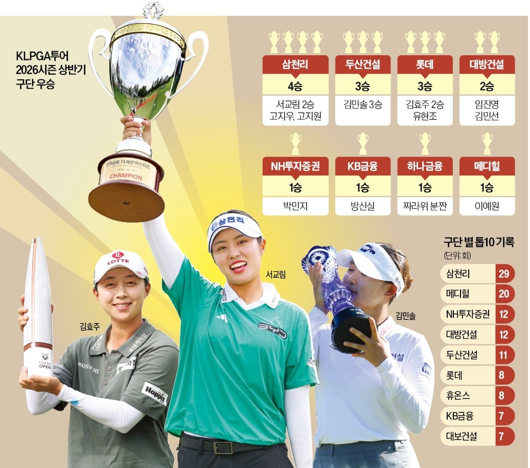 서교림·'고고자매' 활약…삼천리, KLPGA 4승 질주