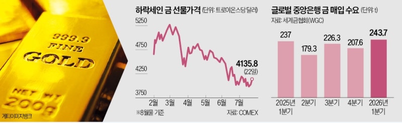 금값 하락에…중앙은행들 "보유량 늘리자"