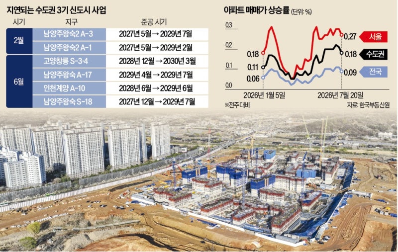 인허가 풀어도 착공 하세월인데…"공급 해법 안보인다"
