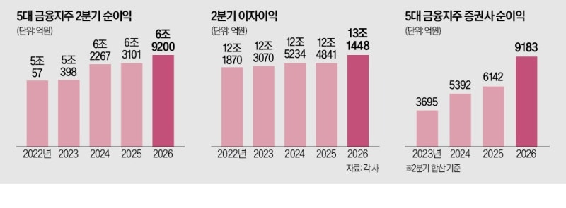 '증시호황' 탄 5대 금융, 순이익 7조 육박