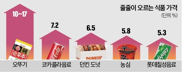 라면·콜라·도넛 줄인상…"고유가에 포장지 값 올라"