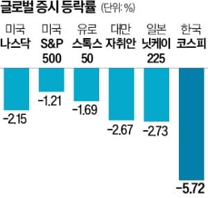 국제유가 급등에 '와르르' 코스피 하루만에 또 6천피