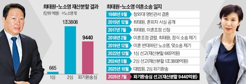 "SK㈜ 주식도 분할 대상…2년전 주가로 평가"