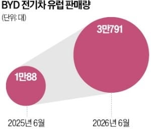 고율 관세에도…中 BYD, 유럽서 테슬라 추월