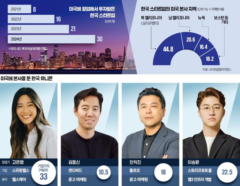 규제 피하고 돈 많은 곳 찾아…韓스타트업 193곳, 美에 둥지