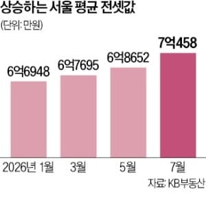 입주 물량 부족에 서울 평균 전셋값 7억원 돌파