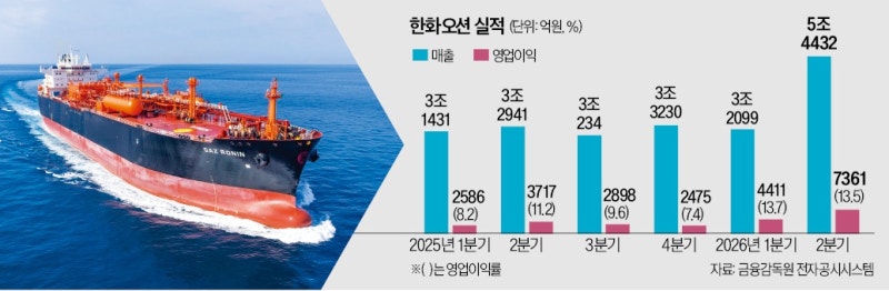 '3년간 3.5조 적자' 한화오션, 올 2조 이익 눈앞