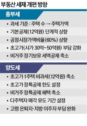 김  용범 "양도세 장특공제 한도 설정…다주택자는 퇴로 열어줘야"
