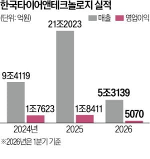 실탄 두둑한 한국타이어, 롯데렌탈·SK렌터카 인수 추진