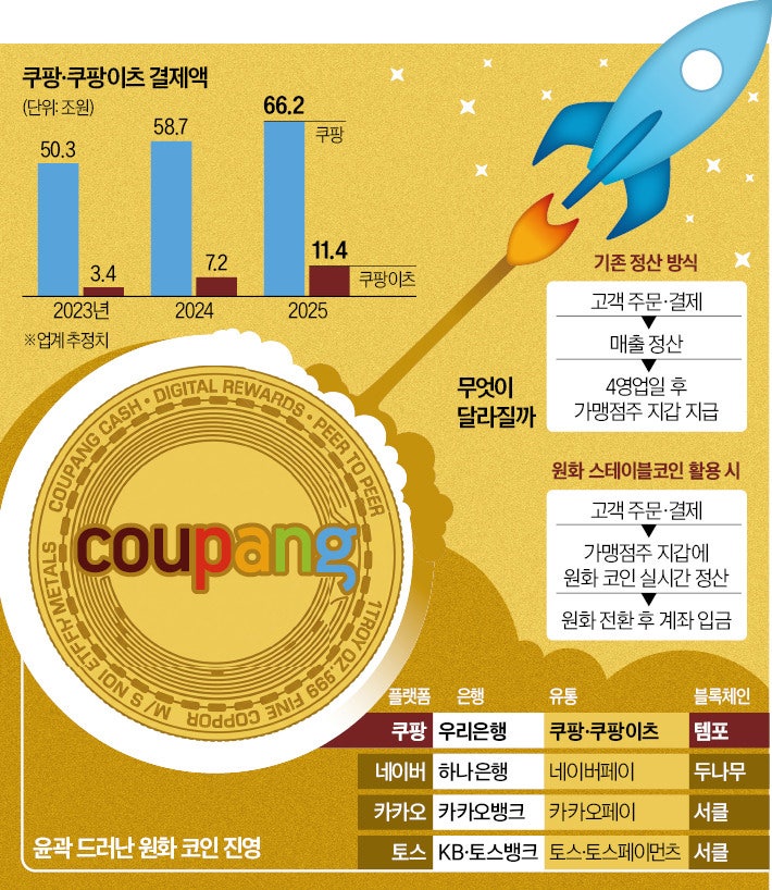 우리은행 손잡은 쿠팡, <b>원화</b><b>코인</b> 시장 도전장