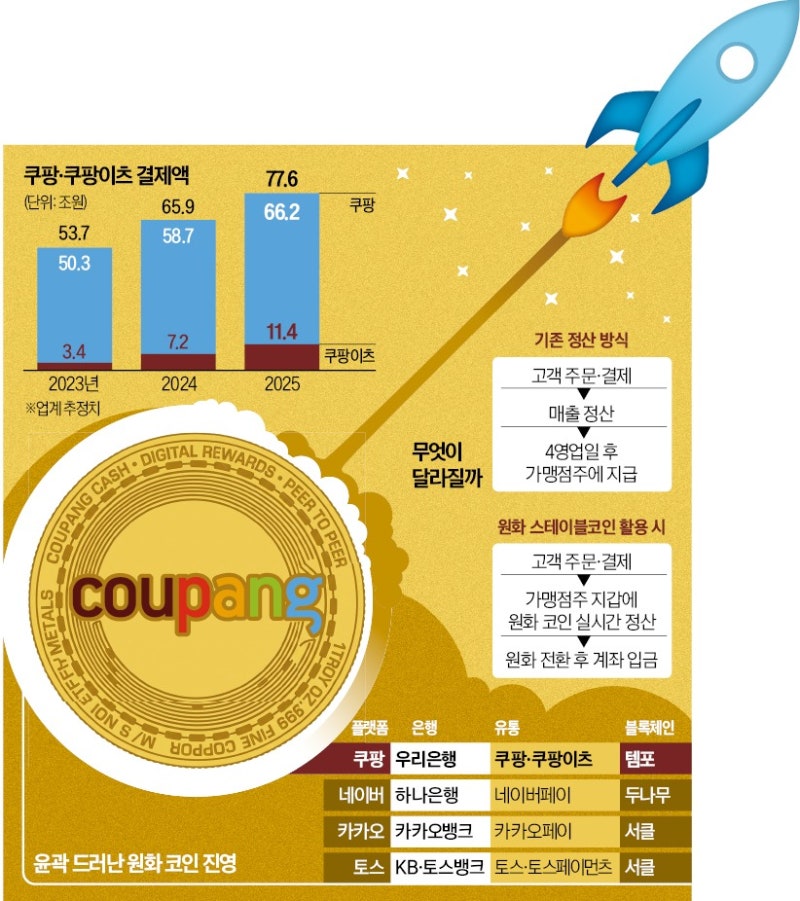 우리은행 손잡은 쿠팡, 원화코인 시장 도전장