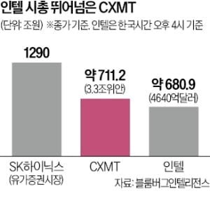 80년대 삼전 닮은 CXMT, 상장하자마자 中 시총 1위